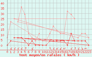 Courbe de la force du vent pour Salines (And)