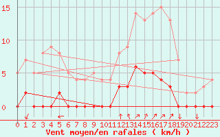 Courbe de la force du vent pour Chamonix-Mont-Blanc (74)