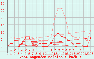 Courbe de la force du vent pour Besanon (25)