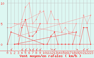 Courbe de la force du vent pour Aubenas - Lanas (07)