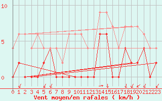Courbe de la force du vent pour Besanon (25)