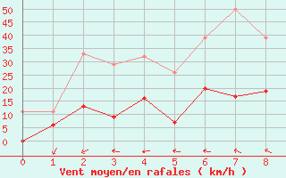 Courbe de la force du vent pour Pont-Mathurin (974)