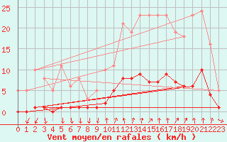 Courbe de la force du vent pour Montrodat (48)