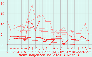Courbe de la force du vent pour Ritsem