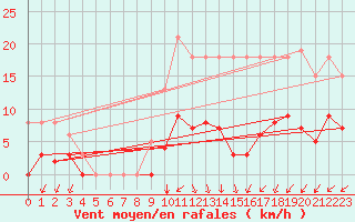 Courbe de la force du vent pour Neufchef (57)