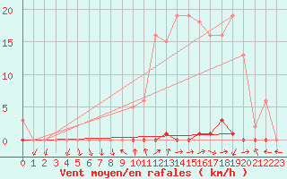 Courbe de la force du vent pour Grardmer (88)