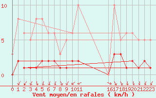 Courbe de la force du vent pour Tthieu (40)