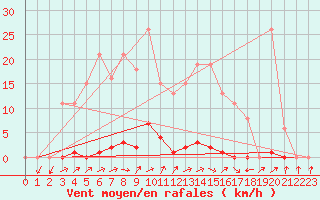 Courbe de la force du vent pour Grardmer (88)