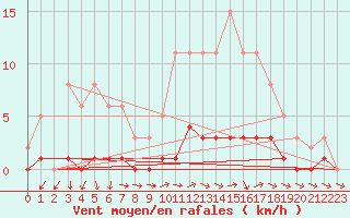 Courbe de la force du vent pour Kernascleden (56)