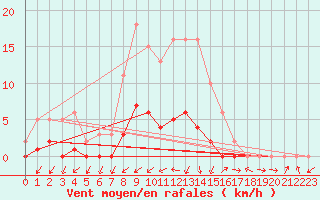 Courbe de la force du vent pour Gjilan (Kosovo)