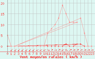 Courbe de la force du vent pour Grardmer (88)