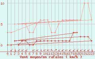 Courbe de la force du vent pour Seichamps (54)