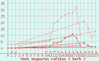 Courbe de la force du vent pour Voinmont (54)