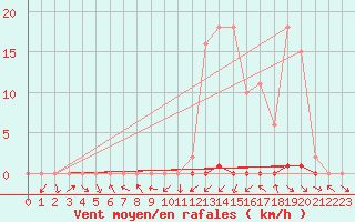 Courbe de la force du vent pour Gjilan (Kosovo)