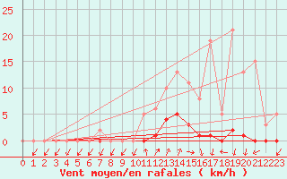 Courbe de la force du vent pour La Foux d