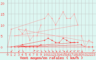 Courbe de la force du vent pour Blois-l