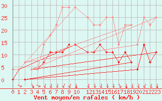 Courbe de la force du vent pour Ylinenjaervi