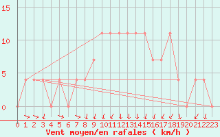 Courbe de la force du vent pour Feldkirch