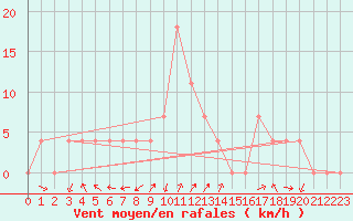 Courbe de la force du vent pour Warth