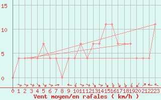 Courbe de la force du vent pour Feuerkogel