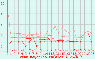Courbe de la force du vent pour Locarno-Magadino