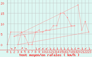 Courbe de la force du vent pour Torino / Bric Della Croce