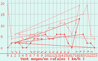 Courbe de la force du vent pour Wdenswil