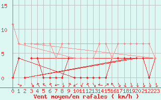 Courbe de la force du vent pour Trysil Vegstasjon