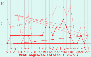 Courbe de la force du vent pour Zrich / Affoltern