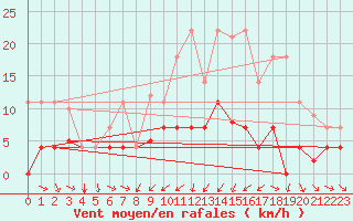 Courbe de la force du vent pour Buitrago