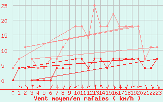 Courbe de la force du vent pour Rimnicu Vilcea