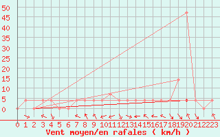 Courbe de la force du vent pour Pozega Uzicka