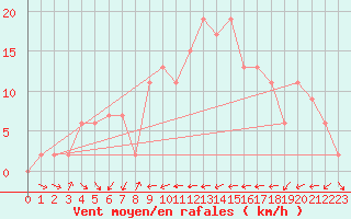 Courbe de la force du vent pour Murcia