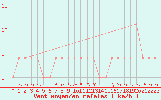 Courbe de la force du vent pour Krimml