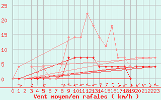 Courbe de la force du vent pour Ratece