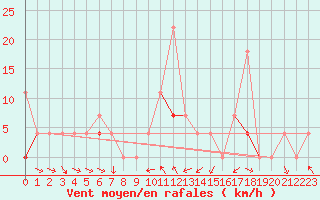 Courbe de la force du vent pour Trysil Vegstasjon