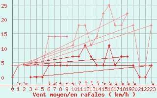 Courbe de la force du vent pour Vaestmarkum