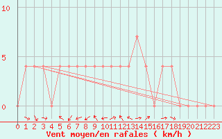 Courbe de la force du vent pour Krimml