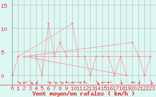 Courbe de la force du vent pour Ramsau / Dachstein