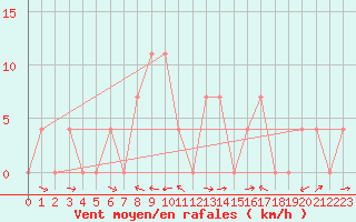 Courbe de la force du vent pour Saalbach