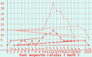 Courbe de la force du vent pour Bielsa