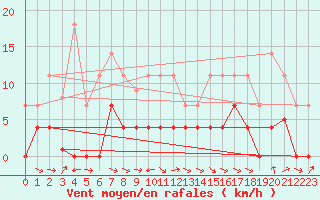 Courbe de la force du vent pour San Pablo de Los Montes