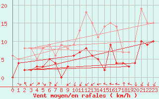 Courbe de la force du vent pour Aubenas - Lanas (07)
