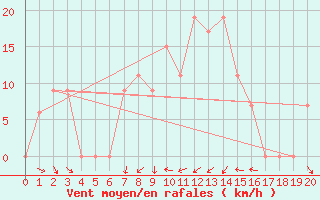 Courbe de la force du vent pour Iskele