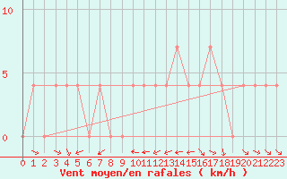 Courbe de la force du vent pour Ramsau / Dachstein