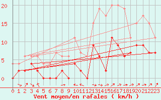 Courbe de la force du vent pour Le Luc - Cannet des Maures (83)