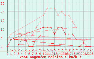 Courbe de la force du vent pour Ayamonte