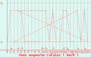 Courbe de la force du vent pour Krimml