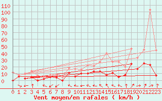 Courbe de la force du vent pour Nevers (58)