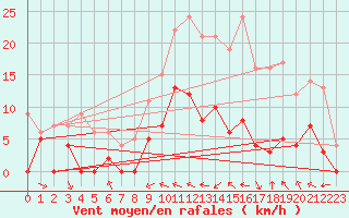 Courbe de la force du vent pour Metz (57)